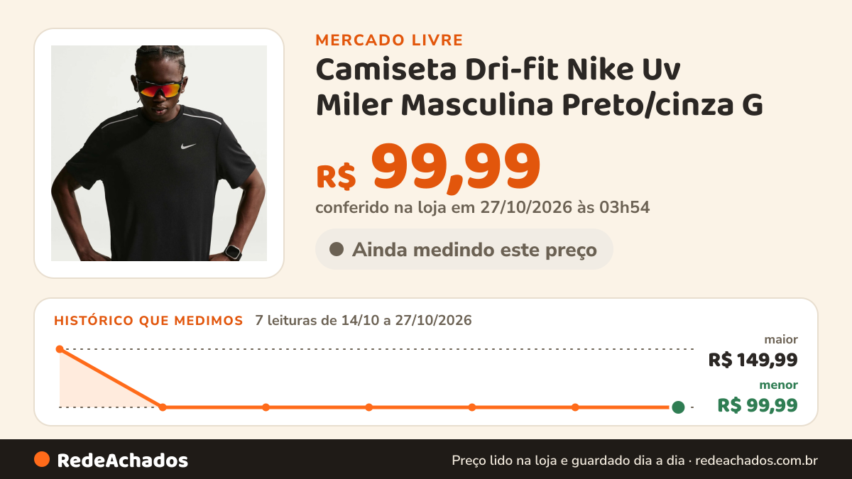 Histórico de preço de Camiseta Dri-fit Nike Uv Miler Masculina Preto/cinza G no Mercado Livre: 7 leituras de 14/10/2026 a 27/10/2026, menor R$ 99,99, maior R$ 149,99; R$ 99,99 conferido em 27/10/2026 às 03h54