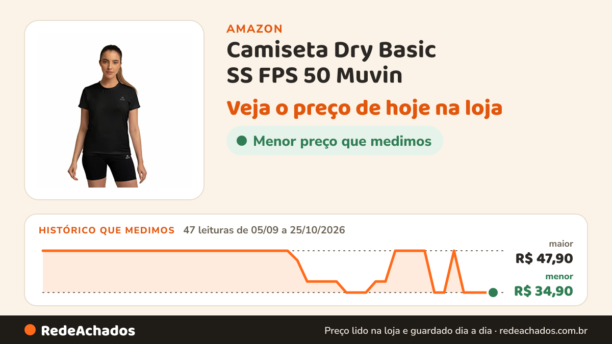Histórico de preço de Camiseta Dry Basic SS FPS 50 Muvin – Manga Curta – Feminina – Proteção Solar UV50… na Amazon: 47 leituras de 05/09/2026 a 25/10/2026, menor R$ 34,90, maior R$ 47,90