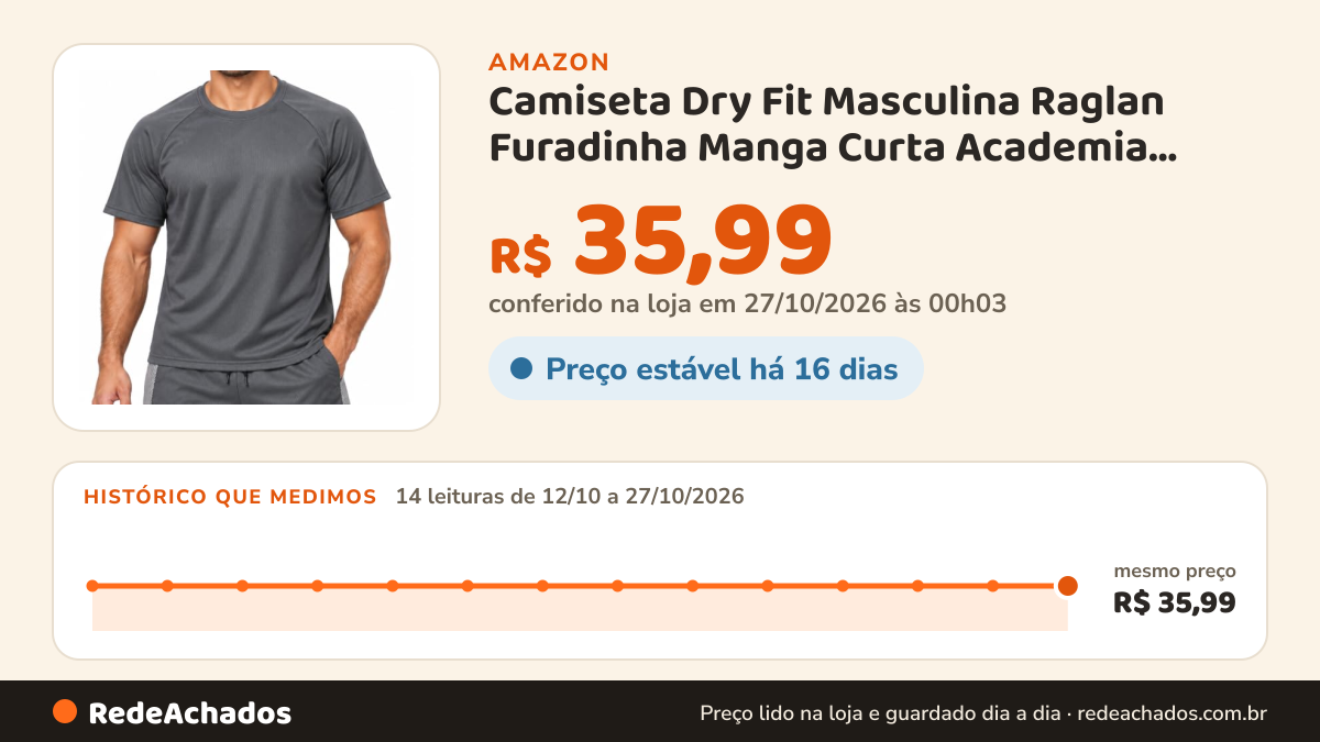 Histórico de preço de Camiseta Dry Fit Masculina Raglan Furadinha Manga Curta Academia Corrida Treino (Cinza, M) na Amazon: 14 leituras de 12/10/2026 a 27/10/2026, mesmo preço, R$ 35,99, em todas; R$ 35,99 conferido em 27/10/2026 às 00h03