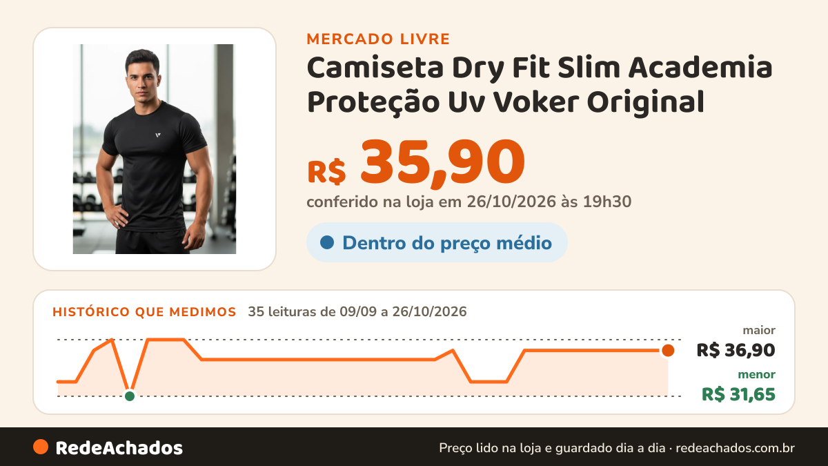 Histórico de preço de Camiseta Dry Fit Slim Academia Proteção Uv Voker Original no Mercado Livre: 35 leituras de 09/09/2026 a 26/10/2026, menor R$ 31,65, maior R$ 36,90; R$ 35,90 conferido em 26/10/2026 às 19h30