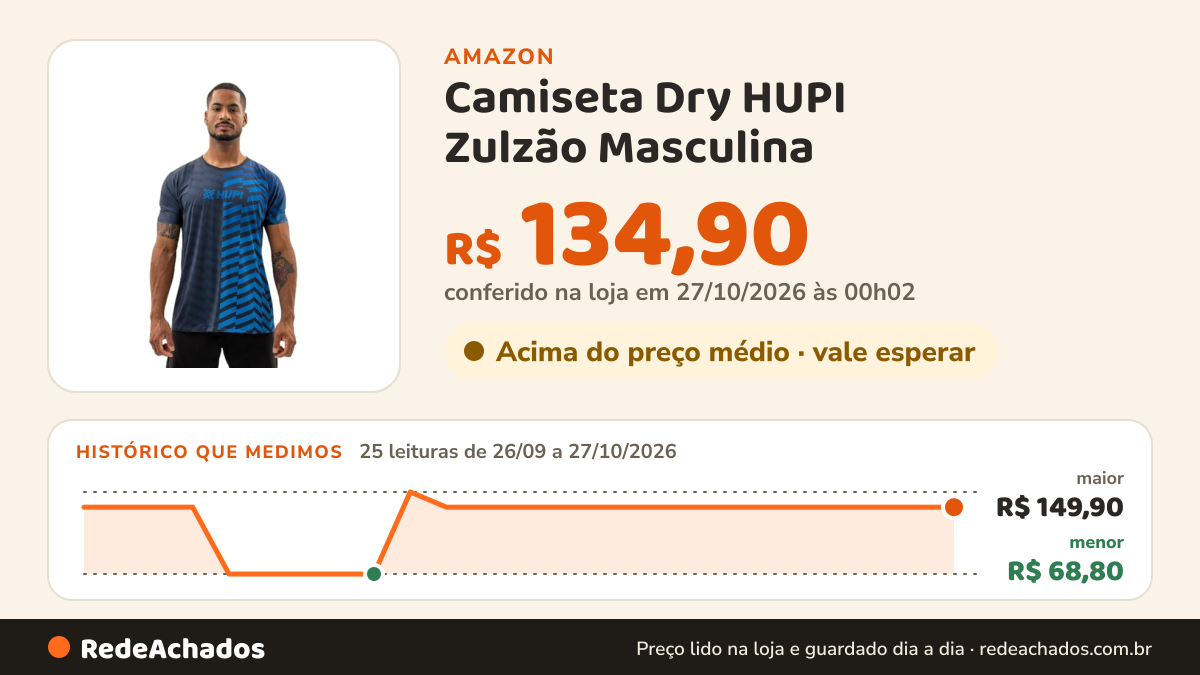 Histórico de preço de Camiseta Dry HUPI Zulzão Masculina na Amazon: 25 leituras de 26/09/2026 a 27/10/2026, menor R$ 68,80, maior R$ 149,90; R$ 134,90 conferido em 27/10/2026 às 00h02