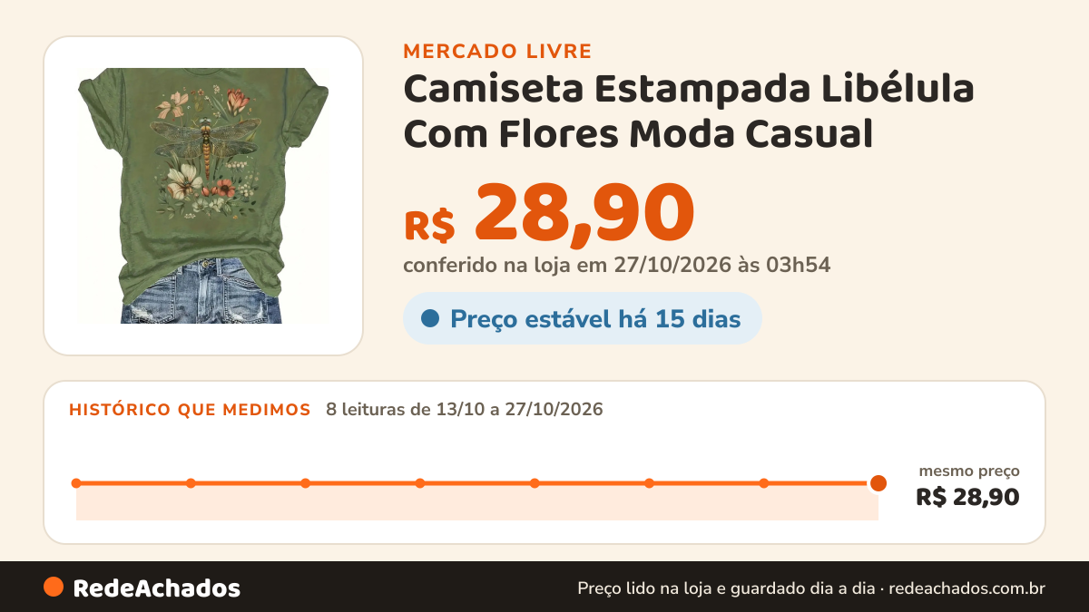 Histórico de preço de Camiseta Estampada Libélula Com Flores Moda Casual no Mercado Livre: 8 leituras de 13/10/2026 a 27/10/2026, mesmo preço, R$ 28,90, em todas; R$ 28,90 conferido em 27/10/2026 às 03h54