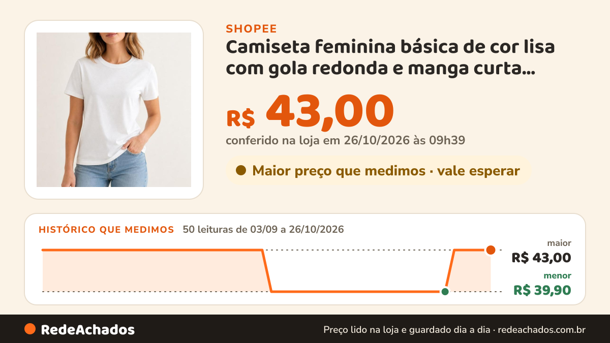 Histórico de preço de Camiseta feminina básica de cor lisa com gola redonda e manga curta Versatil tecido… na Shopee: 50 leituras de 03/09/2026 a 26/10/2026, menor R$ 39,90, maior R$ 43,00; R$ 43,00 conferido em 26/10/2026 às 09h39