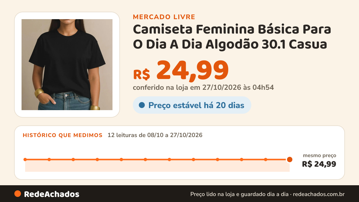 Histórico de preço de Camiseta Feminina Básica Para O Dia A Dia Algodão 30.1 Casua no Mercado Livre: 12 leituras de 08/10/2026 a 27/10/2026, mesmo preço, R$ 24,99, em todas; R$ 24,99 conferido em 27/10/2026 às 04h54
