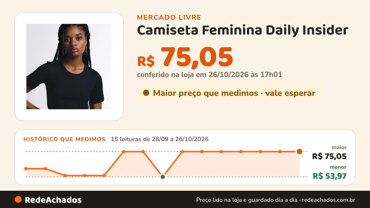 Histórico de preço de Camiseta Feminina Daily Insider no Mercado Livre: 15 leituras de 28/09/2026 a 26/10/2026, menor R$ 53,97, maior R$ 75,05; R$ 75,05 conferido em 26/10/2026 às 17h01