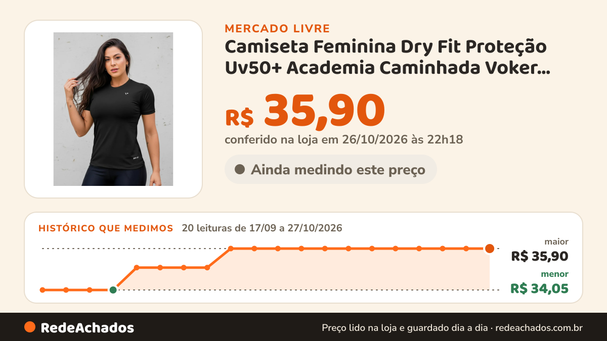Histórico de preço de Camiseta Feminina Dry Fit Proteção Uv50+ Academia Caminhada Voker Style no Mercado Livre: 20 leituras de 17/09/2026 a 27/10/2026, menor R$ 34,05, maior R$ 35,90; R$ 35,90 conferido em 26/10/2026 às 22h18