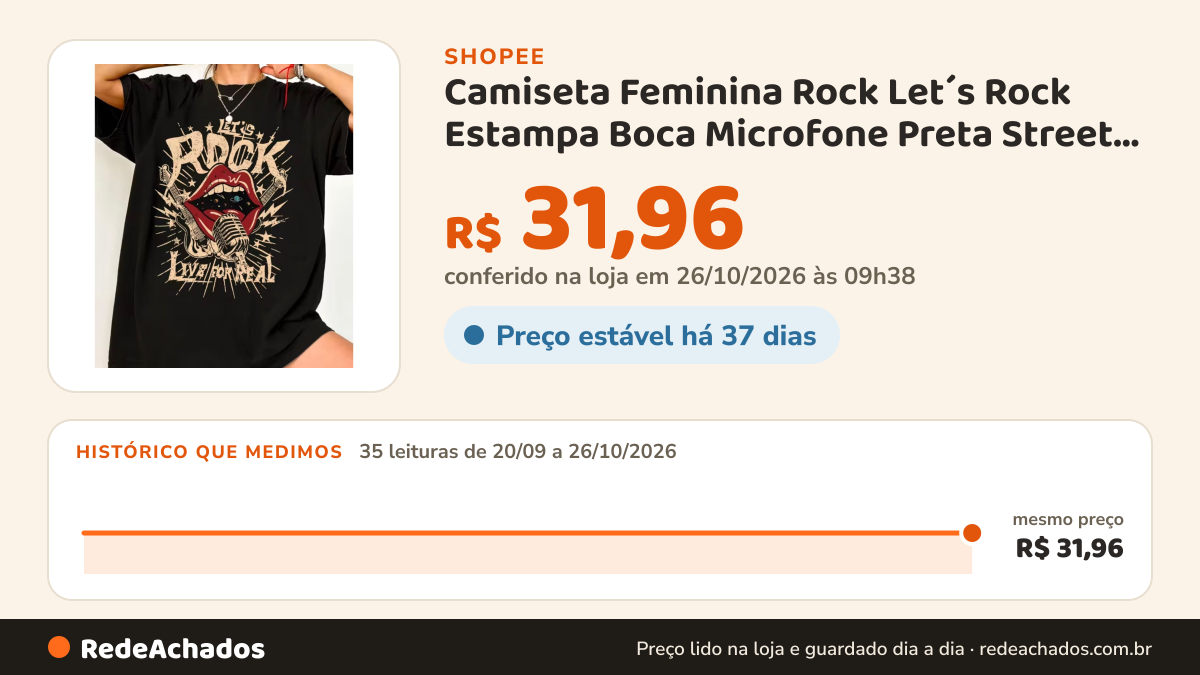 Histórico de preço de Camiseta Feminina Rock Let´s Rock Estampa Boca Microfone Preta Street Style na Shopee: 35 leituras de 20/09/2026 a 26/10/2026, mesmo preço, R$ 31,96, em todas; R$ 31,96 conferido em 26/10/2026 às 09h38