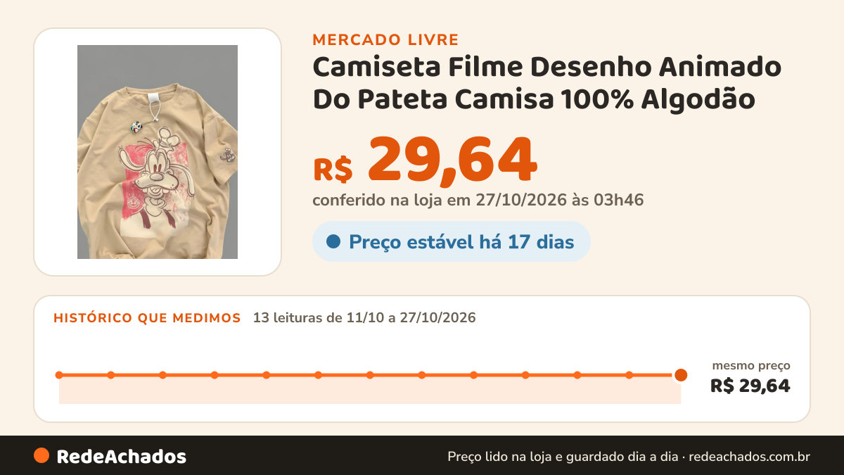 Histórico de preço de Camiseta Filme Desenho Animado Do Pateta Camisa 100% Algodão no Mercado Livre: 13 leituras de 11/10/2026 a 27/10/2026, mesmo preço, R$ 29,64, em todas; R$ 29,64 conferido em 27/10/2026 às 03h46
