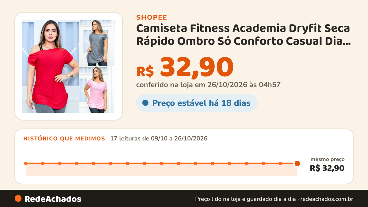 Histórico de preço de Camiseta Fitness Academia Dryfit Seca Rápido Ombro Só Conforto Casual Dia a Dia Tapa… na Shopee: 17 leituras de 09/10/2026 a 26/10/2026, mesmo preço, R$ 32,90, em todas; R$ 32,90 conferido em 26/10/2026 às 04h57