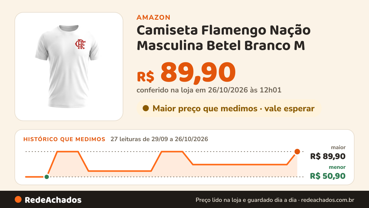 Histórico de preço de Camiseta Flamengo Nação Masculina Betel Branco M na Amazon: 26 leituras de 29/09/2026 a 25/10/2026, menor R$ 50,90, maior R$ 89,90; R$ 69,90 conferido em 25/10/2026 às 05h58