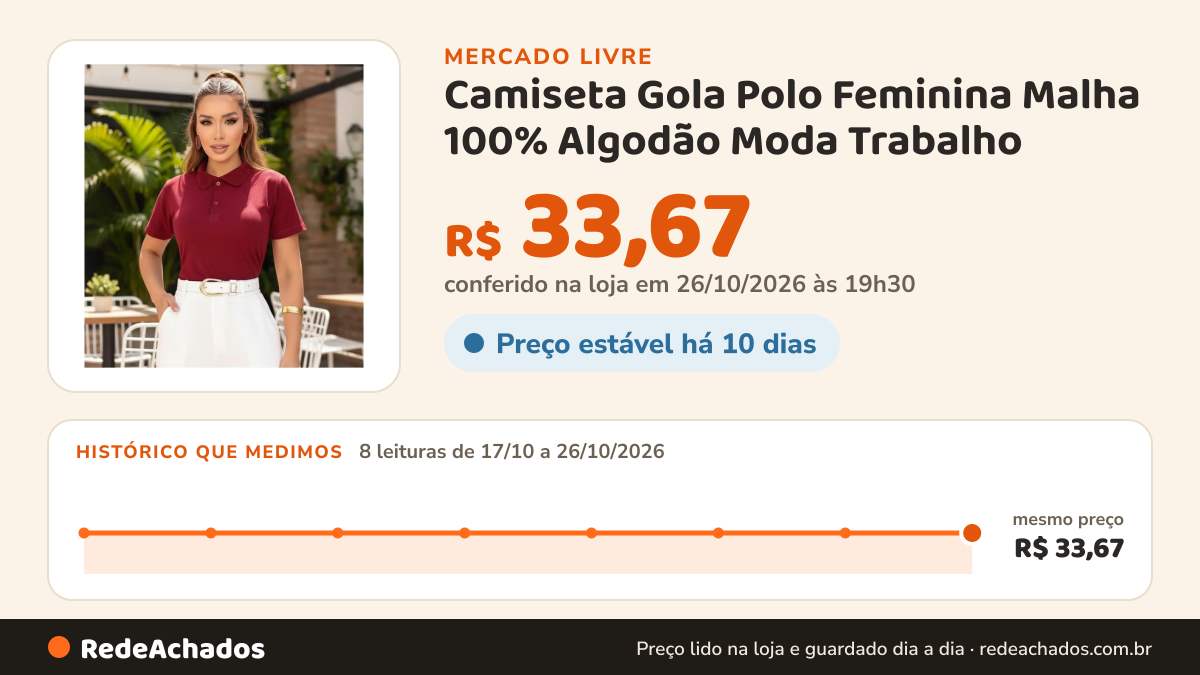 Histórico de preço de Camiseta Gola Polo Feminina Malha 100% Algodão Moda Trabalho no Mercado Livre: 8 leituras de 17/10/2026 a 26/10/2026, mesmo preço, R$ 33,67, em todas; R$ 33,67 conferido em 26/10/2026 às 19h30