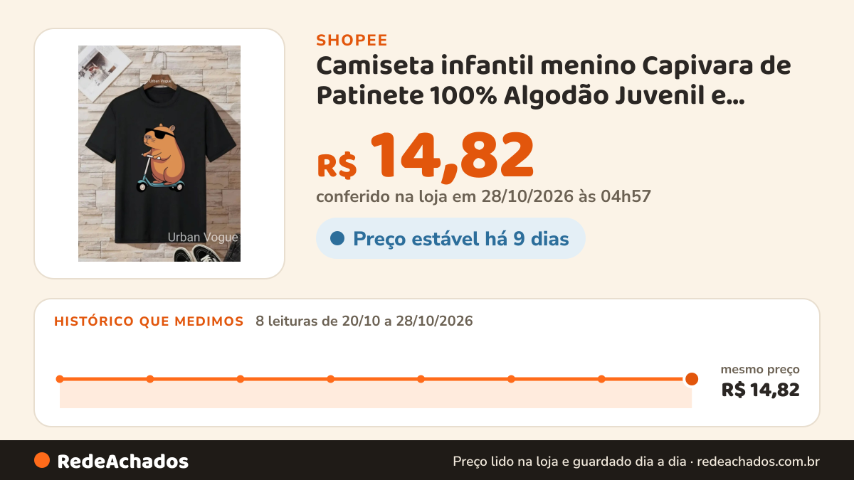 Histórico de preço de Camiseta infantil menino Capivara de Patinete 100% Algodão Juvenil e Infantil Unissex Game… na Shopee: 7 leituras de 20/10/2026 a 27/10/2026, mesmo preço, R$ 14,82, em todas; R$ 14,82 conferido em 27/10/2026 às 04h08