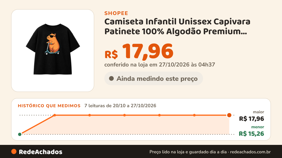 Histórico de preço de Camiseta Infantil Unissex Capivara Patinete 100% Algodão Premium Casual Confortável Envio… na Shopee: 7 leituras de 20/10/2026 a 27/10/2026, menor R$ 15,26, maior R$ 17,96; R$ 17,96 conferido em 27/10/2026 às 04h37