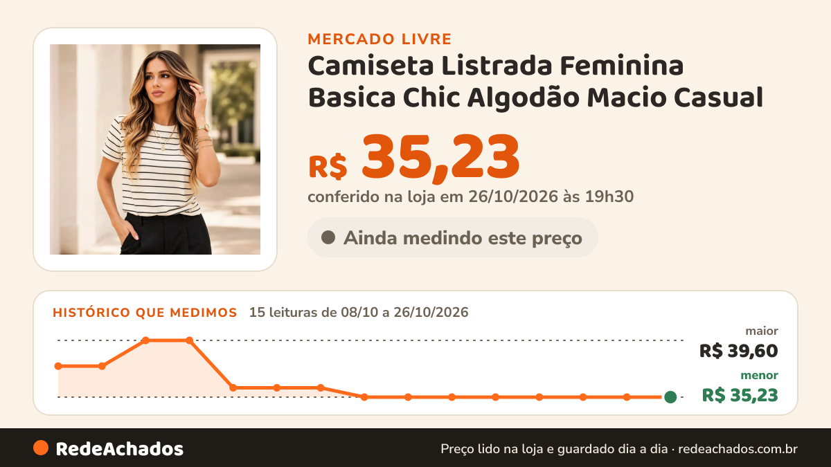 Histórico de preço de Camiseta Listrada Feminina Basica Chic Algodão Macio Casual no Mercado Livre: 15 leituras de 08/10/2026 a 26/10/2026, menor R$ 35,23, maior R$ 39,60; R$ 35,23 conferido em 26/10/2026 às 19h30