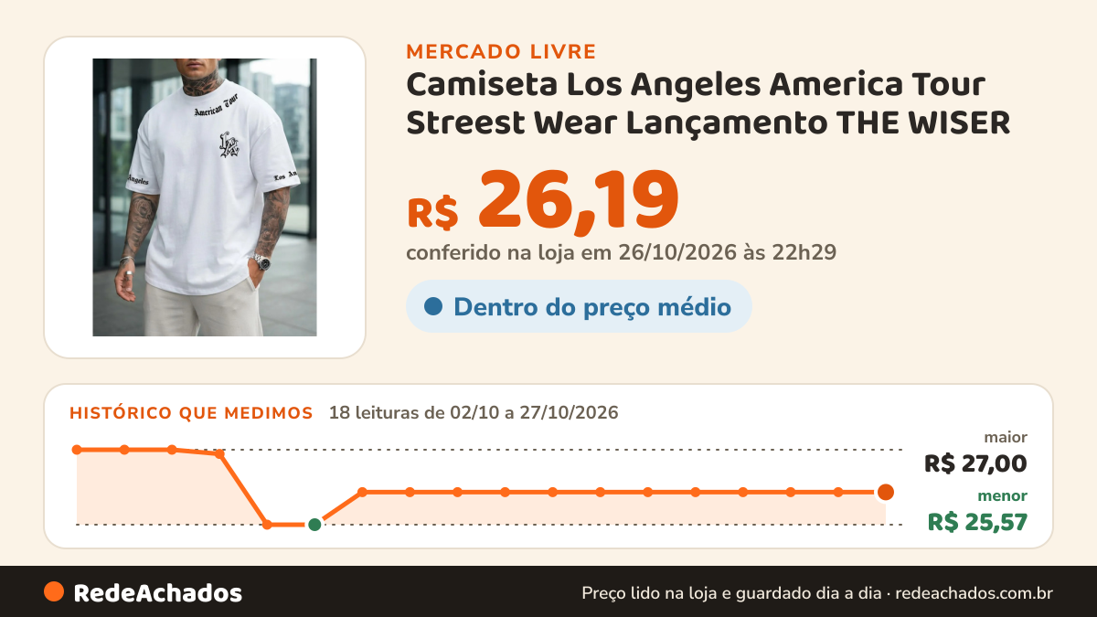 Histórico de preço de Camiseta Los Angeles America Tour Streest Wear Lançamento THE WISER no Mercado Livre: 18 leituras de 02/10/2026 a 27/10/2026, menor R$ 25,57, maior R$ 27,00; R$ 26,19 conferido em 26/10/2026 às 22h29