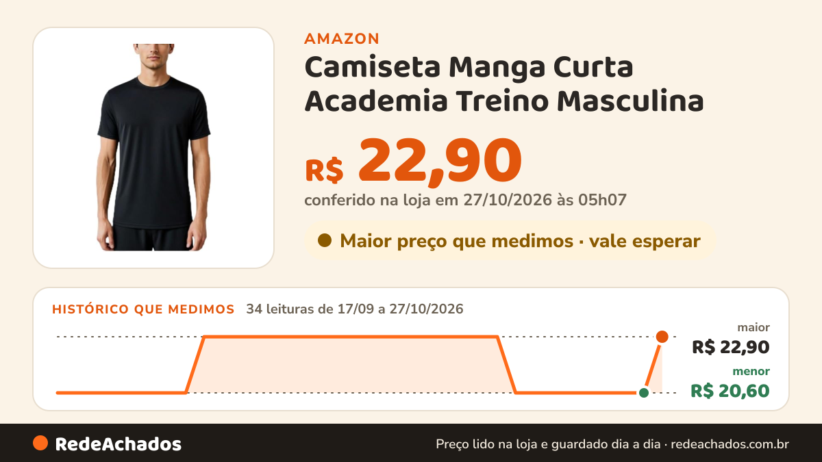 Histórico de preço de Camiseta Manga Curta Academia Treino Masculina (BR, Alfa, G, Regular, Preto) na Amazon: 34 leituras de 17/09/2026 a 27/10/2026, menor R$ 20,60, maior R$ 22,90; R$ 22,90 conferido em 27/10/2026 às 05h07