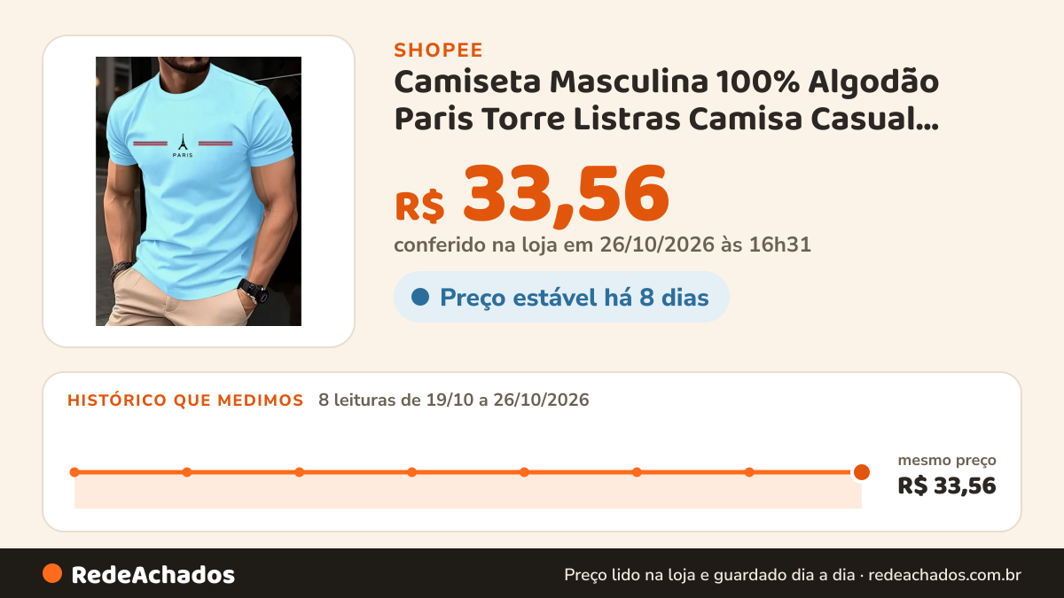 Histórico de preço de Camiseta Masculina 100% Algodão Paris Torre Listras Camisa Casual Manga Curta Várias Cores na Shopee: 8 leituras de 19/10/2026 a 26/10/2026, mesmo preço, R$ 33,56, em todas; R$ 33,56 conferido em 26/10/2026 às 16h31