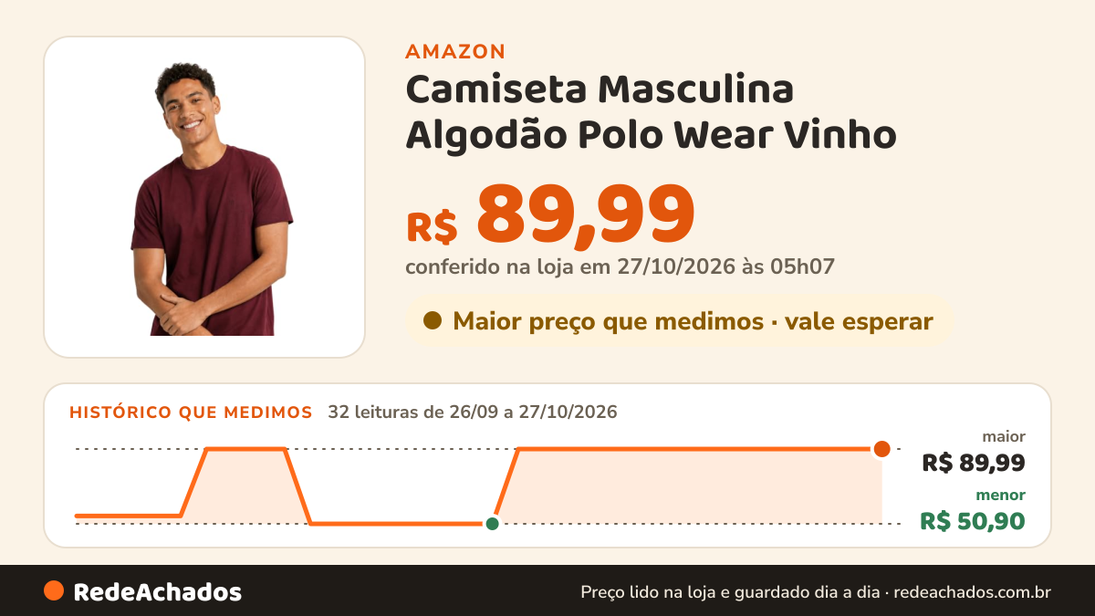 Histórico de preço de Camiseta Masculina Algodão Polo Wear Vinho na Amazon: 32 leituras de 26/09/2026 a 27/10/2026, menor R$ 50,90, maior R$ 89,99; R$ 89,99 conferido em 27/10/2026 às 05h07