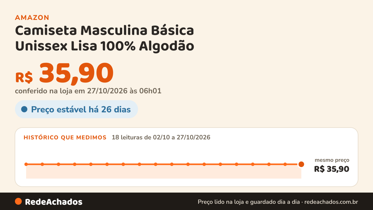 Histórico de preço de Camiseta Masculina Básica Unissex Lisa 100% Algodão (BR, Alfa, M, Regular, Branco) na Amazon: 18 leituras de 02/10/2026 a 27/10/2026, mesmo preço, R$ 35,90, em todas; R$ 35,90 conferido em 27/10/2026 às 06h01