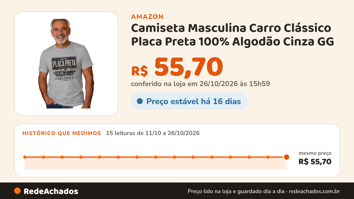 Histórico de preço de Camiseta Masculina Carro Clássico Placa Preta 100% Algodão Cinza GG na Amazon: 14 leituras de 11/10/2026 a 25/10/2026, mesmo preço, R$ 55,70, em todas; R$ 55,70 conferido em 25/10/2026 às 12h00