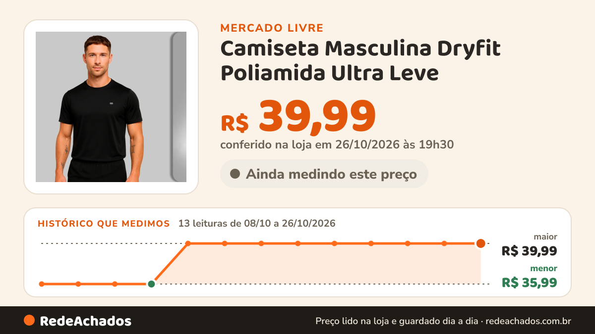 Histórico de preço de Camiseta Masculina Dryfit Poliamida Ultra Leve no Mercado Livre: 13 leituras de 08/10/2026 a 26/10/2026, menor R$ 35,99, maior R$ 39,99; R$ 39,99 conferido em 26/10/2026 às 19h30