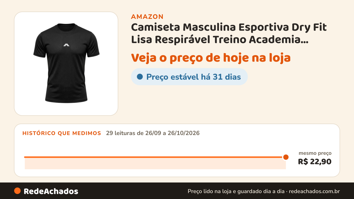 Histórico de preço de Camiseta Masculina Esportiva Dry Fit Lisa Respirável Treino Academia Corrida Caminhada… na Amazon: 29 leituras de 26/09/2026 a 26/10/2026, mesmo preço, R$ 22,90, em todas