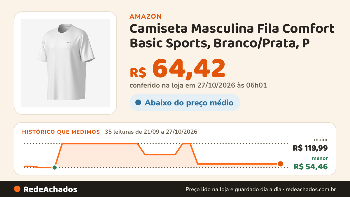Histórico de preço de Camiseta Masculina Fila Comfort Basic Sports, Branco/Prata, P na Amazon: 34 leituras de 21/09/2026 a 25/10/2026, menor R$ 54,46, maior R$ 119,99