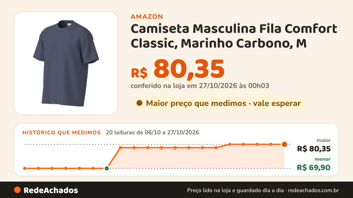 Histórico de preço de Camiseta Masculina Fila Comfort Classic, Marinho Carbono, M na Amazon: 20 leituras de 06/10/2026 a 27/10/2026, menor R$ 69,90, maior R$ 80,35; R$ 80,35 conferido em 27/10/2026 às 00h03
