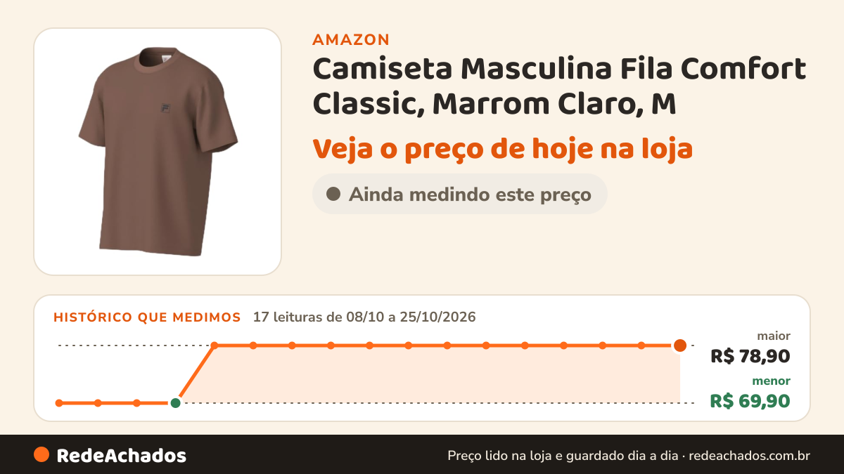 Histórico de preço de Camiseta Masculina Fila Comfort Classic, Marrom Claro, M na Amazon: 17 leituras de 08/10/2026 a 25/10/2026, menor R$ 69,90, maior R$ 78,90