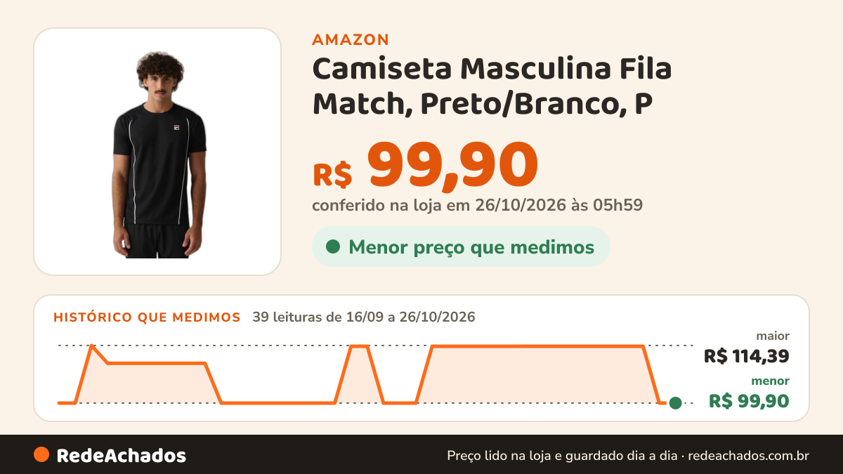 Histórico de preço de Camiseta Masculina Fila Match, Preto/Branco, P na Amazon: 39 leituras de 16/09/2026 a 26/10/2026, menor R$ 99,90, maior R$ 114,39; R$ 99,90 conferido em 26/10/2026 às 05h59
