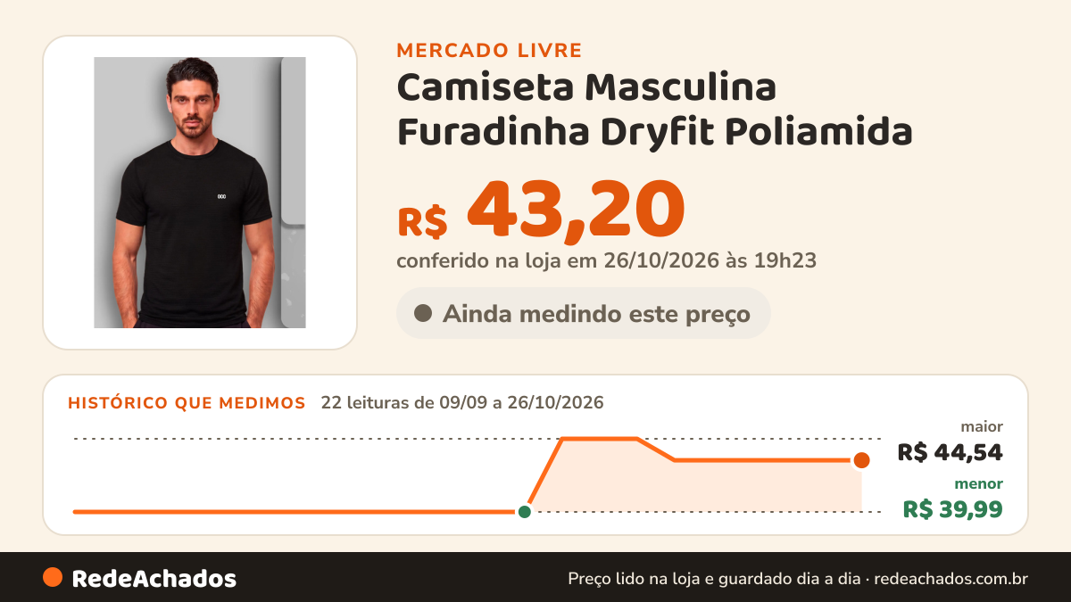 Histórico de preço de Camiseta Masculina Furadinha Dryfit Poliamida - Occ no Mercado Livre: 22 leituras de 09/09/2026 a 26/10/2026, menor R$ 39,99, maior R$ 44,54; R$ 43,20 conferido em 26/10/2026 às 19h23