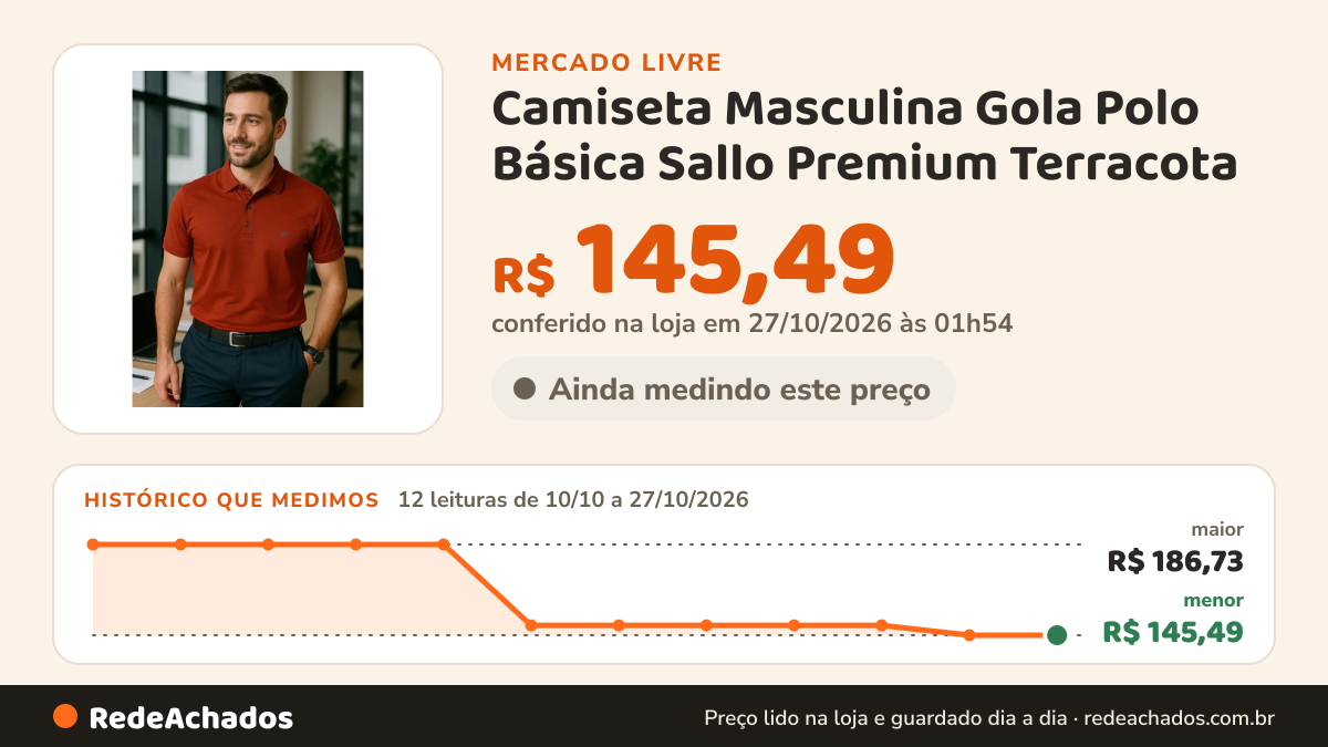 Histórico de preço de Camiseta Masculina Gola Polo Básica Sallo Premium Terracota no Mercado Livre: 12 leituras de 10/10/2026 a 27/10/2026, menor R$ 145,49, maior R$ 186,73; R$ 145,49 conferido em 27/10/2026 às 01h54
