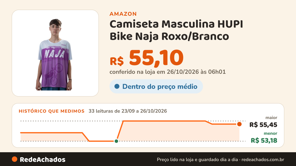 Histórico de preço de Camiseta Masculina HUPI Bike Naja Roxo/Branco na Amazon: 33 leituras de 23/09/2026 a 26/10/2026, menor R$ 53,18, maior R$ 55,45; R$ 55,10 conferido em 26/10/2026 às 06h01