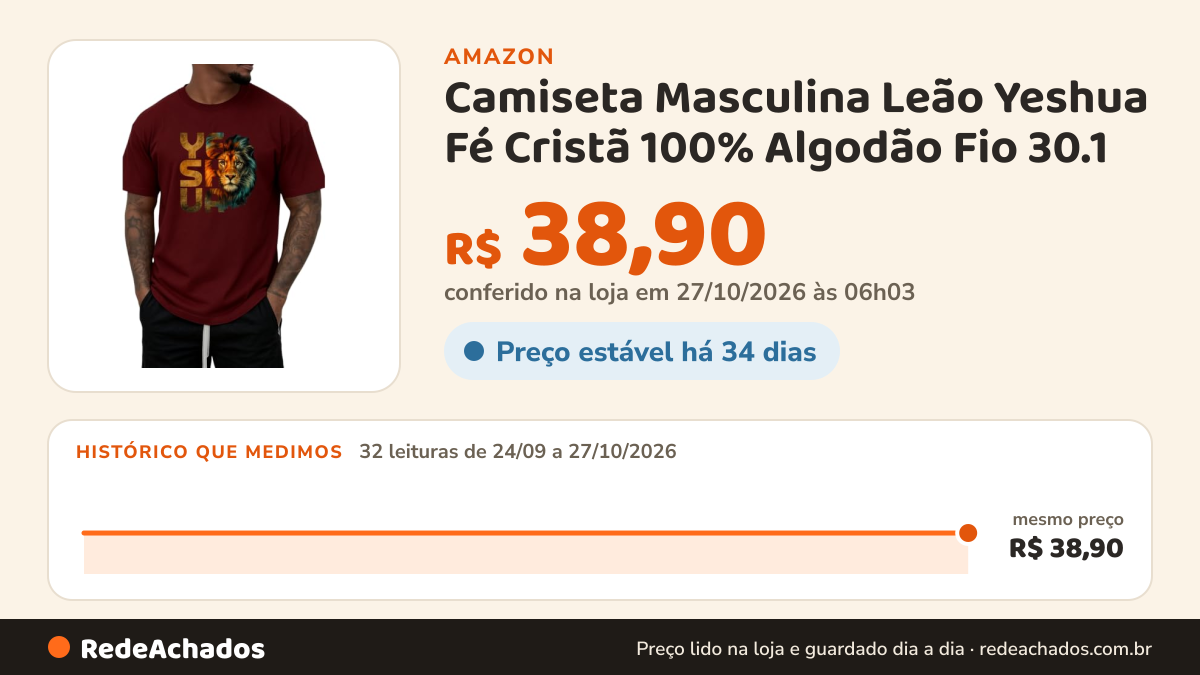 Histórico de preço de Camiseta Masculina Leão Yeshua Fé Cristã 100% Algodão Fio 30.1 na Amazon: 32 leituras de 24/09/2026 a 27/10/2026, mesmo preço, R$ 38,90, em todas; R$ 38,90 conferido em 27/10/2026 às 06h03