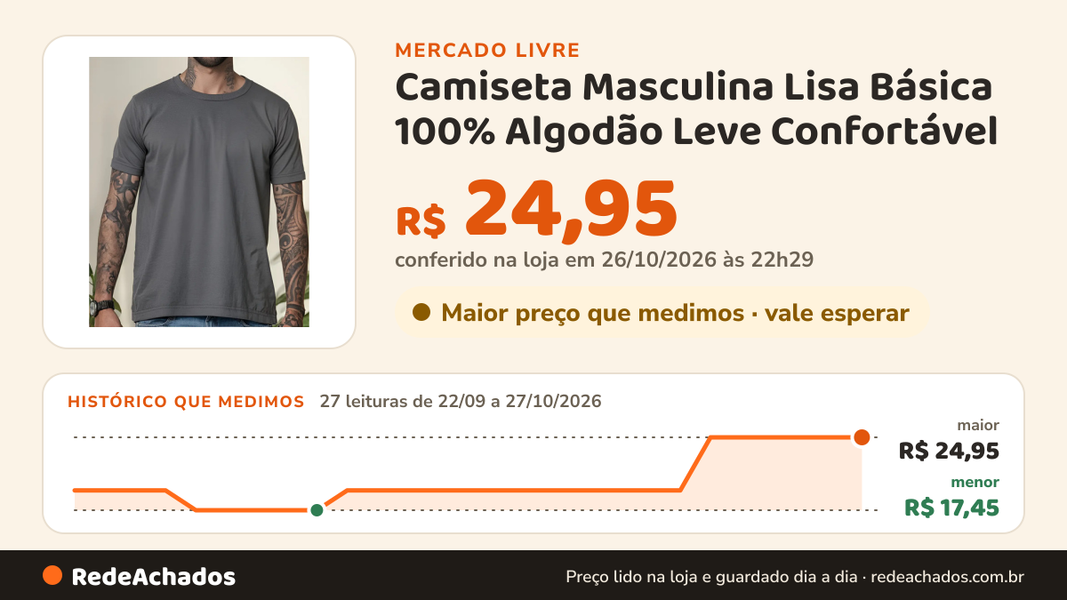 Histórico de preço de Camiseta Masculina Lisa Básica 100% Algodão Leve Confortável no Mercado Livre: 27 leituras de 22/09/2026 a 27/10/2026, menor R$ 17,45, maior R$ 24,95; R$ 24,95 conferido em 26/10/2026 às 22h29