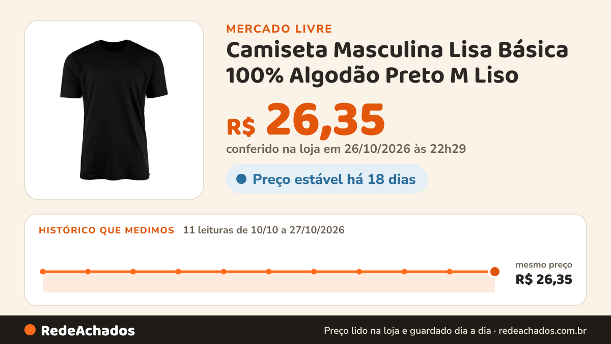 Histórico de preço de Camiseta Masculina Lisa Básica 100% Algodão Preto M Liso no Mercado Livre: 11 leituras de 10/10/2026 a 27/10/2026, mesmo preço, R$ 26,35, em todas; R$ 26,35 conferido em 26/10/2026 às 22h29