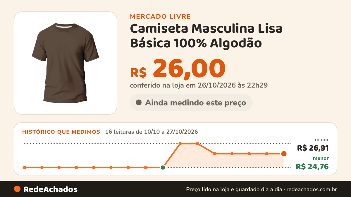 Histórico de preço de Camiseta Masculina Lisa Básica 100% Algodão no Mercado Livre: 16 leituras de 10/10/2026 a 27/10/2026, menor R$ 24,76, maior R$ 26,91; R$ 26,00 conferido em 26/10/2026 às 22h29