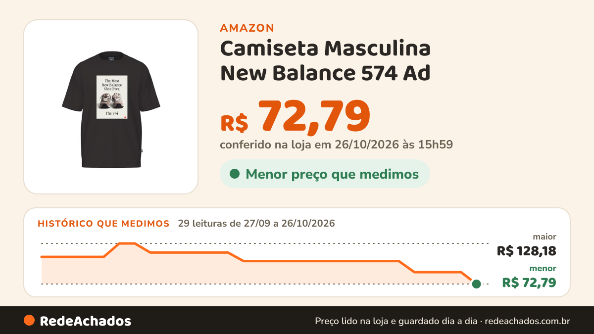 Histórico de preço de Camiseta Masculina New Balance 574 Ad na Amazon: 29 leituras de 27/09/2026 a 26/10/2026, menor R$ 72,79, maior R$ 128,18; R$ 72,79 conferido em 26/10/2026 às 15h59