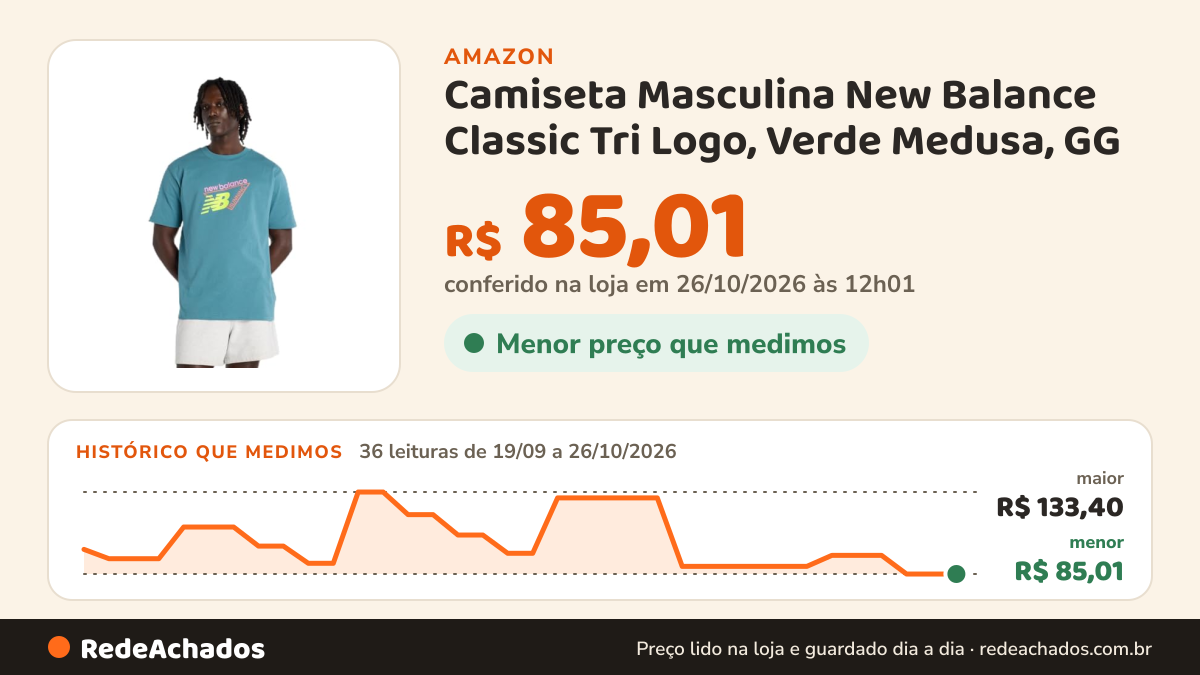 Histórico de preço de Camiseta Masculina New Balance Classic Tri Logo, Verde Medusa, GG na Amazon: 36 leituras de 19/09/2026 a 26/10/2026, menor R$ 85,01, maior R$ 133,40; R$ 85,01 conferido em 26/10/2026 às 12h01