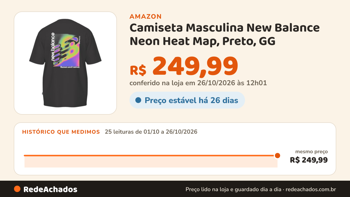 Histórico de preço de Camiseta Masculina New Balance Neon Heat Map, Preto, GG na Amazon: 24 leituras de 01/10/2026 a 25/10/2026, mesmo preço, R$ 249,99, em todas; R$ 249,99 conferido em 25/10/2026 às 05h58