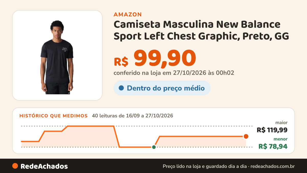 Histórico de preço de Camiseta Masculina New Balance Sport Left Chest Graphic, Preto, GG na Amazon: 40 leituras de 16/09/2026 a 27/10/2026, menor R$ 78,94, maior R$ 119,99; R$ 99,90 conferido em 27/10/2026 às 00h02