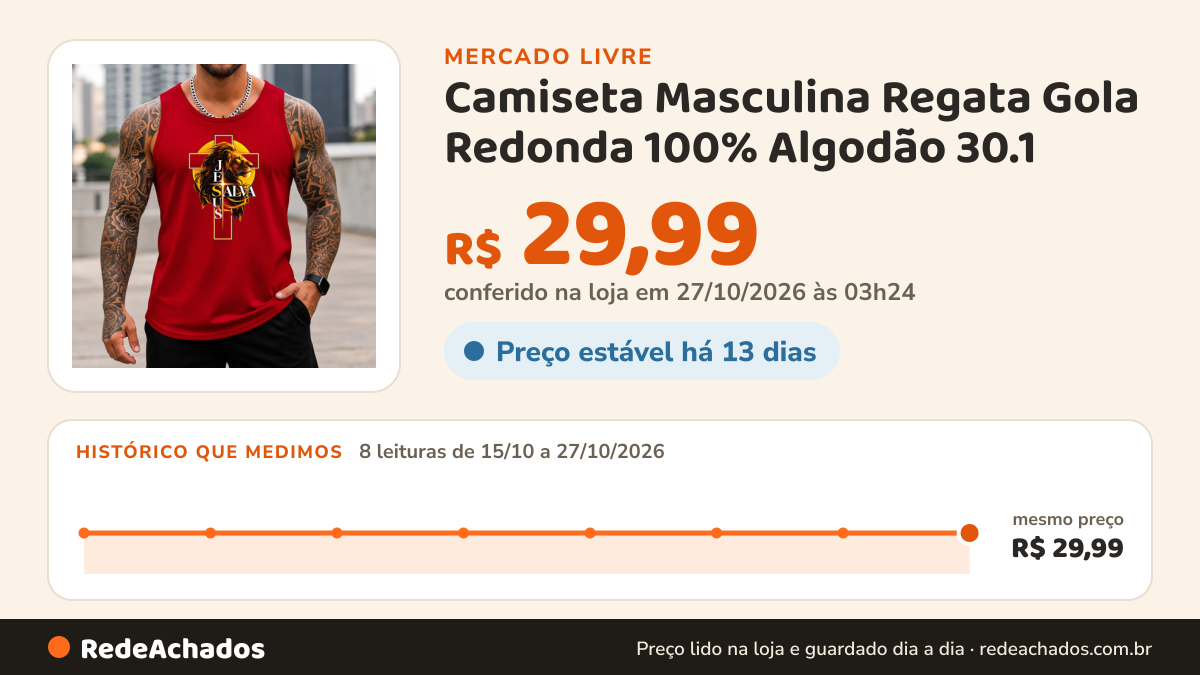 Histórico de preço de Camiseta Masculina Regata Gola Redonda 100% Algodão 30.1 no Mercado Livre: 8 leituras de 15/10/2026 a 27/10/2026, mesmo preço, R$ 29,99, em todas; R$ 29,99 conferido em 27/10/2026 às 03h24