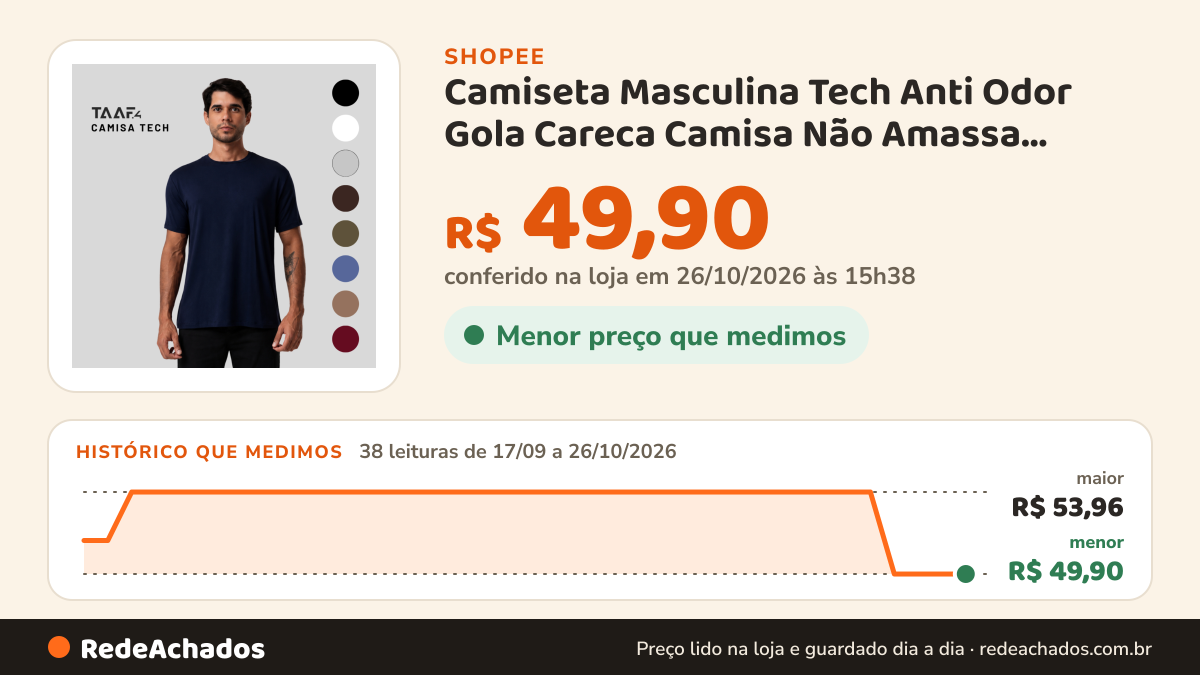 Histórico de preço de Camiseta Masculina Tech Anti Odor Gola Careca Camisa Não Amassa Controle Térmico Treino… na Shopee: 38 leituras de 17/09/2026 a 26/10/2026, menor R$ 49,90, maior R$ 53,96; R$ 49,90 conferido em 26/10/2026 às 15h38