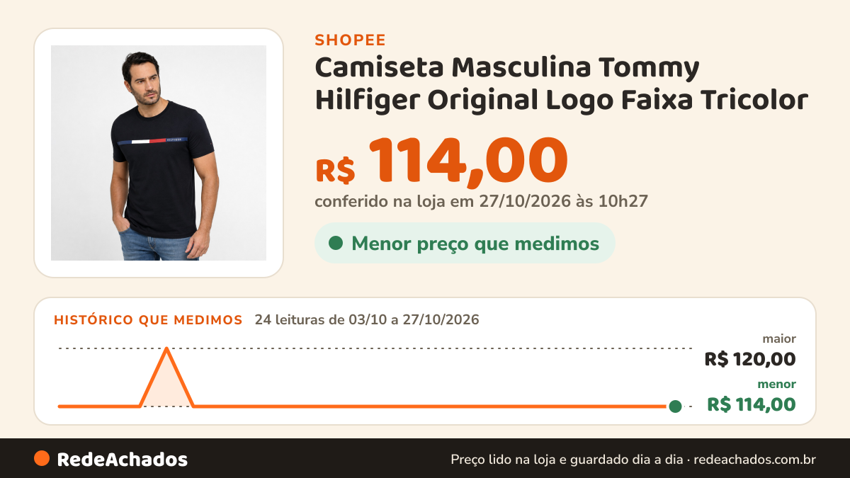 Histórico de preço de Camiseta Masculina Tommy Hilfiger Original Logo Faixa Tricolor na Shopee: 23 leituras de 03/10/2026 a 26/10/2026, menor R$ 114,00, maior R$ 120,00; R$ 114,00 conferido em 26/10/2026 às 04h57