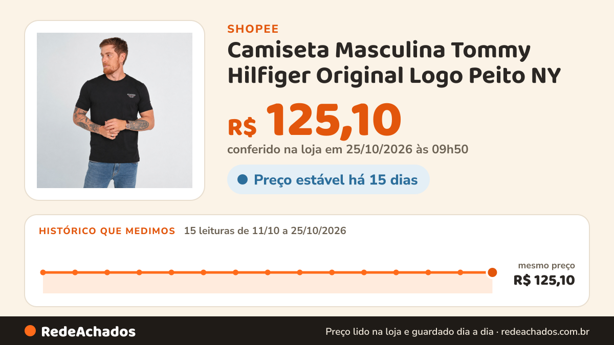 Histórico de preço de Camiseta Masculina Tommy Hilfiger Original Logo Peito NY na Shopee: 15 leituras de 11/10/2026 a 25/10/2026, mesmo preço, R$ 125,10, em todas; R$ 125,10 conferido em 25/10/2026 às 09h50