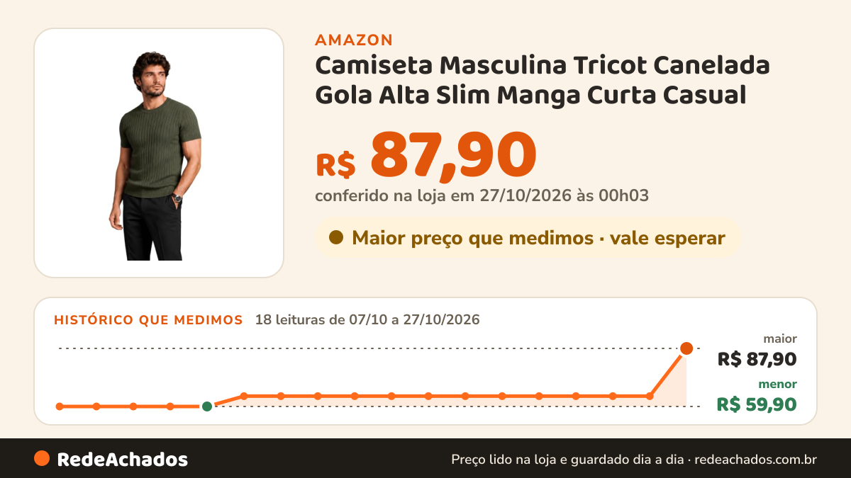 Histórico de preço de Camiseta Masculina Tricot Canelada Gola Alta Slim Manga Curta Casual (BR, Alfa, GG… na Amazon: 18 leituras de 07/10/2026 a 27/10/2026, menor R$ 59,90, maior R$ 87,90; R$ 87,90 conferido em 27/10/2026 às 00h03