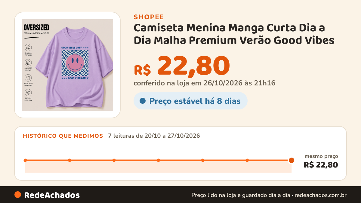 Histórico de preço de Camiseta Menina Manga Curta Dia a Dia Malha Premium Verão Good Vibes na Shopee: 7 leituras de 20/10/2026 a 27/10/2026, mesmo preço, R$ 22,80, em todas; R$ 22,80 conferido em 26/10/2026 às 21h16