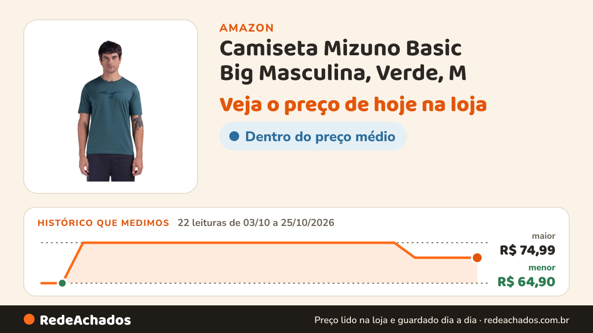 Histórico de preço de Camiseta Mizuno Basic Big Masculina, Verde, M na Amazon: 22 leituras de 03/10/2026 a 25/10/2026, menor R$ 64,90, maior R$ 74,99