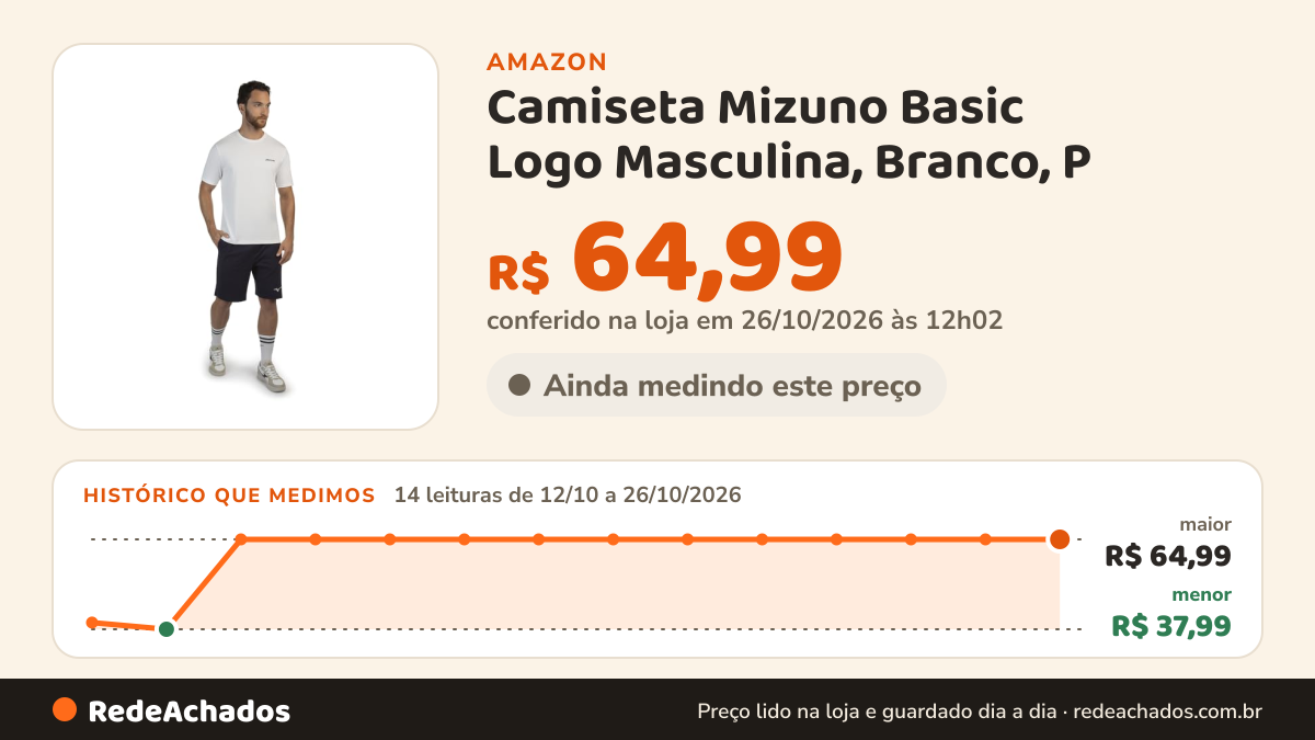 Histórico de preço de Camiseta Mizuno Basic Logo Masculina, Branco, P na Amazon: 14 leituras de 12/10/2026 a 26/10/2026, menor R$ 37,99, maior R$ 64,99; R$ 64,99 conferido em 26/10/2026 às 12h02