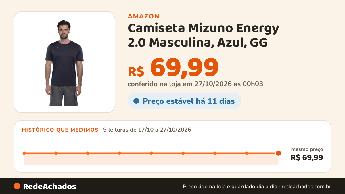 Histórico de preço de Camiseta Mizuno Energy 2.0 Masculina, Azul, GG na Amazon: 9 leituras de 17/10/2026 a 27/10/2026, mesmo preço, R$ 69,99, em todas; R$ 69,99 conferido em 27/10/2026 às 00h03